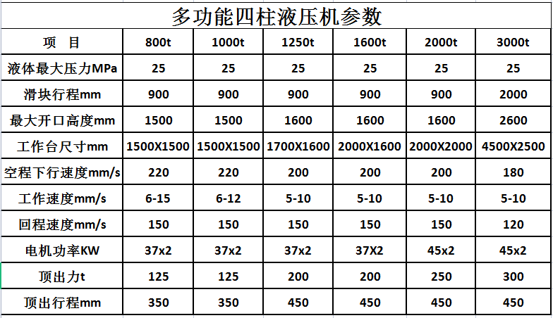 1500噸四柱液壓機(jī)參數(shù)